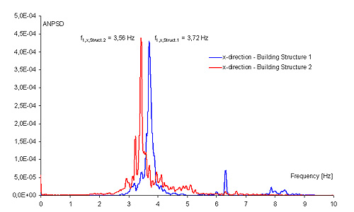 Comparison of the natural frequencies in x direction