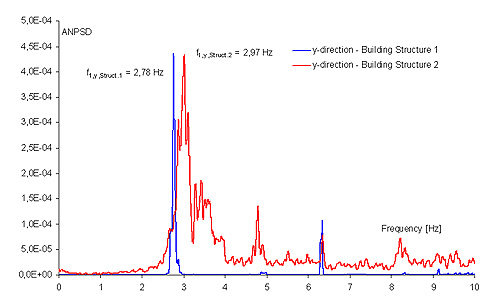 Comparison of the natural frequencies in y direction