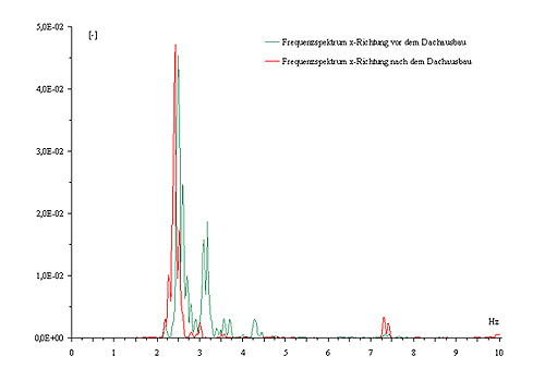 Frequency spectrum comparison